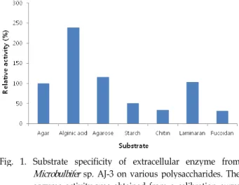 Fig. 1. Substrate specificity of extracellular enzyme from Microbulbifer sp. AJ-3 on various polysaccharides