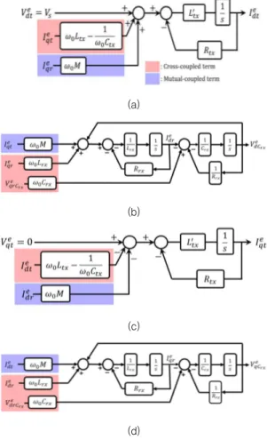 그림  8  전류제어기  시스템  시뮬레이션  파형  Fig. 8.    Current controller system simulation waveform 