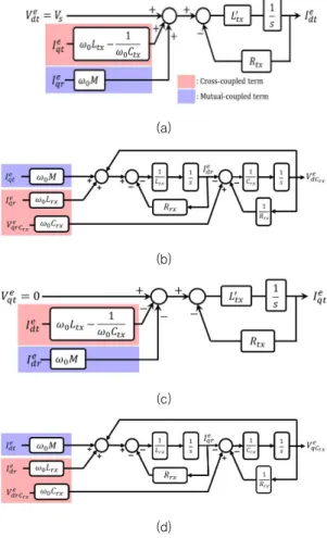 그림  8  전류제어기  시스템  시뮬레이션  파형  Fig. 8.    Current controller system simulation waveform 