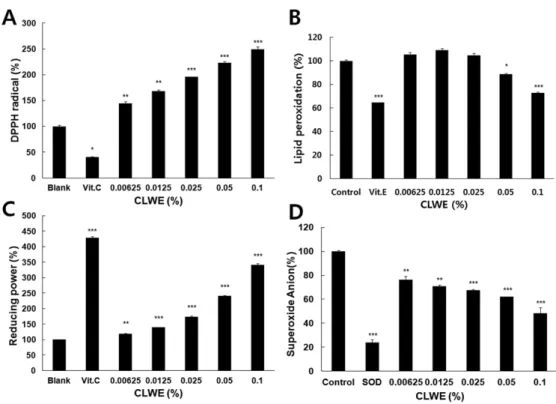 Fig. 1. Antioxidant effects of CLWE in vitro . (A) The scavenging effect of CLWE on DPPH