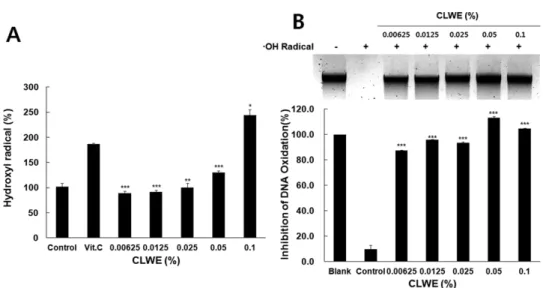 Fig. 2. Protective effect of CLWE on DNA oxidative damage induced by hydroxyl radical