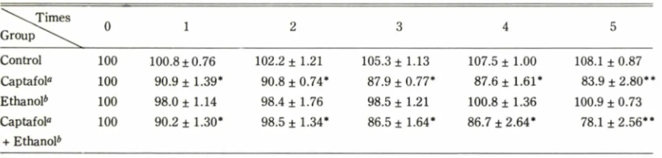 Table I一 Effect of captafol and ethanol on body weight in rats.t