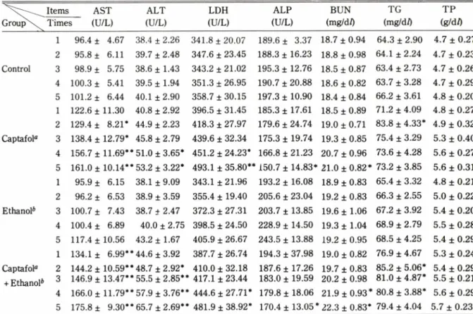 Table IV 一 Effects of captafol and ethanol on  the amount of hepatic and renal microsomal cytochrome P-450 in rat.^