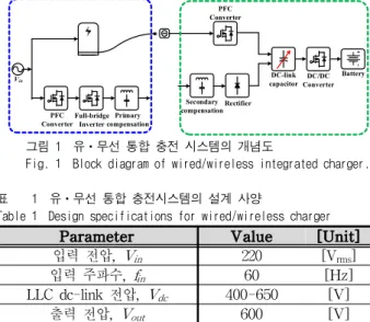 Fig. 1  Block diagram of wired/wireless integrated charger.