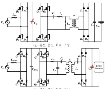표    2  유ㆍ무선 통합 충전시스템의 파라미터 Table 2  System parameter of wired/wireless charger