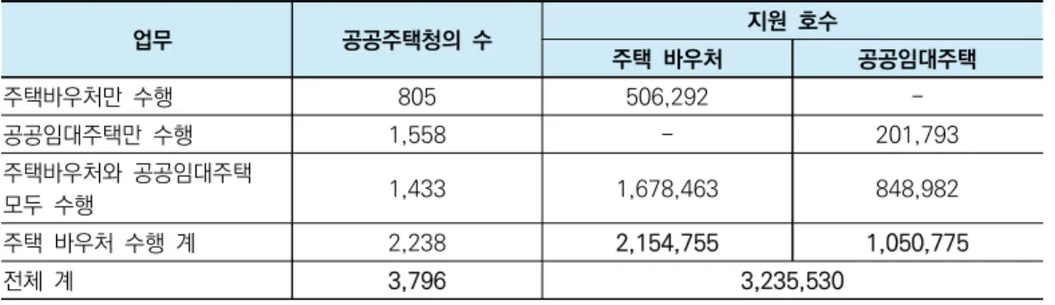 표 1. 공공주택청(PHAs)의 현황 (2015년 기준)   업무  공공주택청의  수 지원  호수 주택  바우처 공공임대주택 주택바우처만  수행 805 506,292  -공공임대주택만  수행 1,558 - 201,793 주택바우처와  공공임대주택  모두  수행 1,433 1,678,463 848,982 주택  바우처  수행  계 2,238 2,154,755 1,050,775 전체  계 3,796 3,235,530