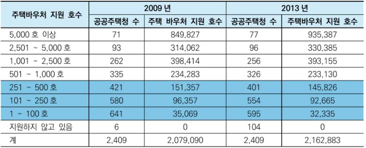 표 2. 주택바우처 지원 규모에 따른 공공주택청 수   주택바우처  지원  호수 2009 년 2013 년 공공주택청  수 주택  바우처  지원  호수 공공주택청  수 주택바우처  지원  호수     5,000 호  이상 71 849,827 77 935,387     2,501  ~  5,000 호 93 314,062 96 330,385     1,001  ~  2,500 호 262 398,414 256 393,155     501  ~  1,000 호 3
