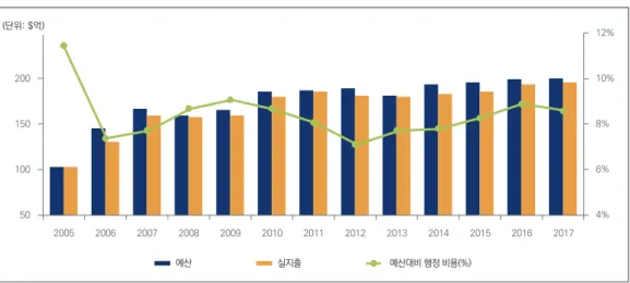 그림 1. 주택바우처 총예산, 실지출, 행정비용 지원 비율 추이 200 150 100 50 12%10%8%6%4% 2005 2006 2007 2008 2009 2010 2011 2012 2013 2014 2015 2016 2017(단위: $억) 예산 실지출 예산대비 행정 비용(%)