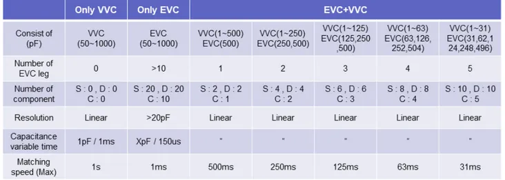 그림 7은 VVC만 사용하는 경우, EVC만 사용하는 경우, 그 리고 HVC에서 EVC의 병렬회로가 달라지는 경우에 대한 소자 수, 커패시턴스 가변 시간 및 impedance matching time의 변 화에 대해 보여준다