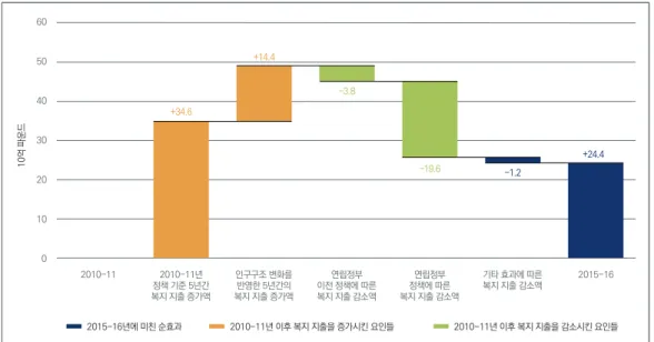 그림 1. 2010-11년도와 2015-16년도의 명목 복지 지출 변화 60 50 40 30 20 10 0 2010-11 2010-11년 정책 기준 5년간 복지 지출 증가액 인구구조 변화를반영한 5년간의 복지 지출 증가액 연립정부 이전 정책에 따른복지 지출 감소액 연립정부 정책에 따른 복지 지출 감소액 기타 효과에 따른복지 지출 감소액 2015-16 2015-16년에 미친 순효과 2010-11년 이후 복지 지출을 증가시킨 요인들 2010-11년 이후 복지
