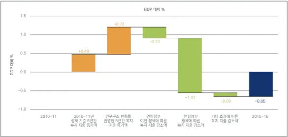 그림 2. 2010-11년도와 2015-16년도의 GDP 대비 복지 지출 변화(%) 1.5 1.0 0.5 0.0 -0.5 -1.0 2010-11 2010-11년 정책 기준 5년간 복지 지출 증가액 인구구조 변화를 반영한 5년간 복지지출 증가액 연립정부 이전 정책에 따른복지 지출 감소액 연립정부 정책에 따른 복지 지출 감소액 기타 효과에 따른복지 지출 감소액 2015-16GDP 대비 %GDP 대비 %-0.09-19.6-0.29-1.47+0.72+0.48-0