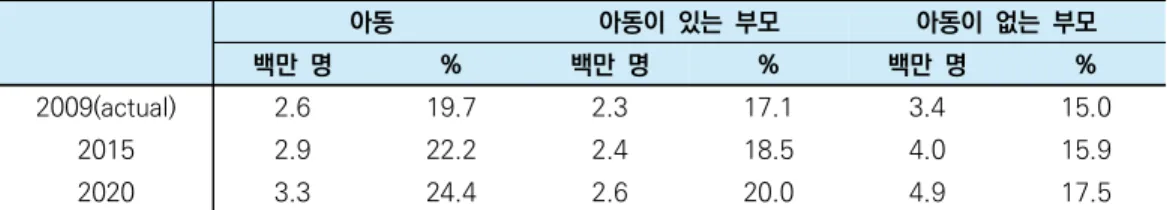표 3. 아동과 근로 세대 부모, 자녀가 없는 근로 세대의 상대 빈곤율 변화 아동 아동이  있는  부모 아동이  없는  부모 백만  명 % 백만  명 % 백만  명 % 2009(actual) 2.6 19.7 2.3 17.1 3.4 15.0 2015 2.9 22.2 2.4 18.5 4.0 15.9 2020 3.3 24.4 2.6 20.0 4.9 17.5