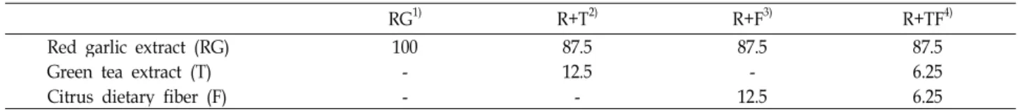 Table 1. Composition of red garlic extract, green tea extract and citrus dietary fiber for composite (%)