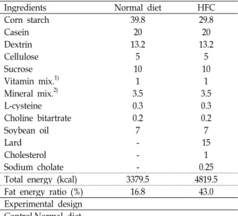 Table 2. Diet compositions in experimental groups