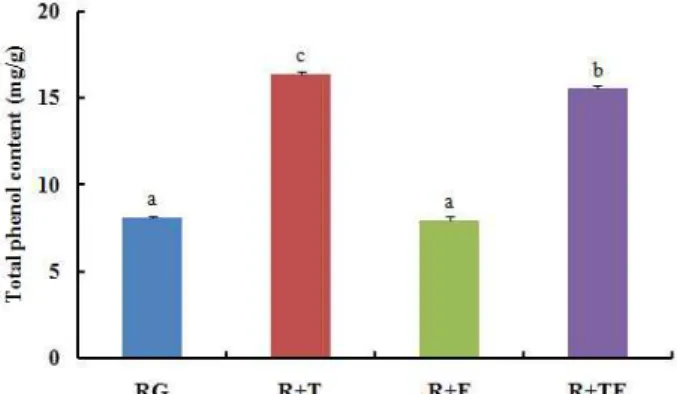 Fig. 1. Total phenol content of red garlic extract and composite.