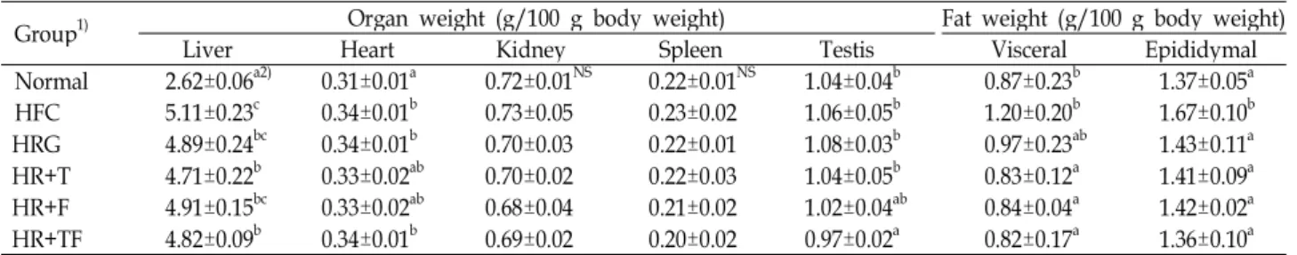 Table 4. The weight of organs and body fat in the rats fed high fat-cholesterol by the red garlic extract and composites supplementation
