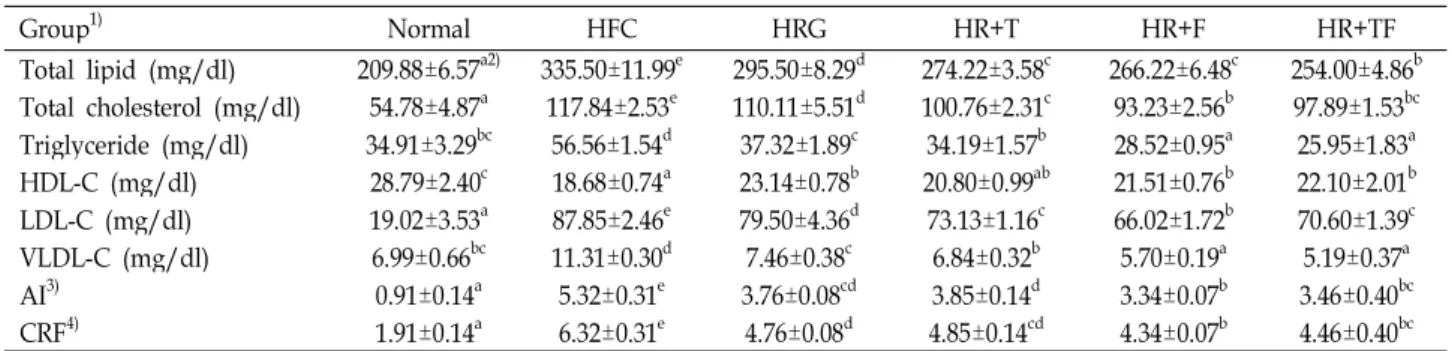 Table 6. Lipid profiles in serum of the rats fed high fat-cholesterol by the red garlic extract and composites supplementation