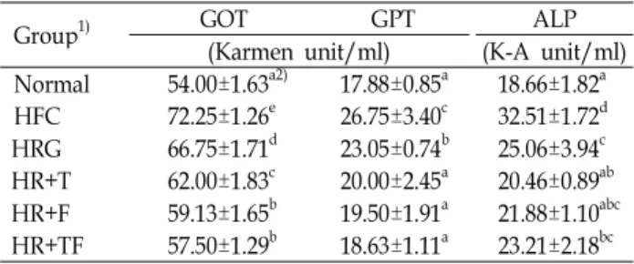 Table 7. GOT, GPT and ALP activities in serum of the rats fed high fat-cholesterol by the red garlic extract and  com-posites supplementation