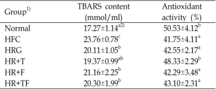 Table 8. TBARS content and antioxidant activity in serum of the rats fed high fat-cholesterol by the red garlic extract and composites supplementation