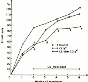 Fig. 1一 Growth rate of rats treated with CC1 4  and LS*
