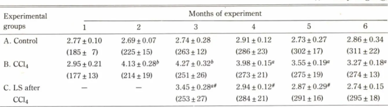 Table III一Effect of LS* on the changes of ratio of liver weight over body weight of rats treated with CC1 4  and LS*