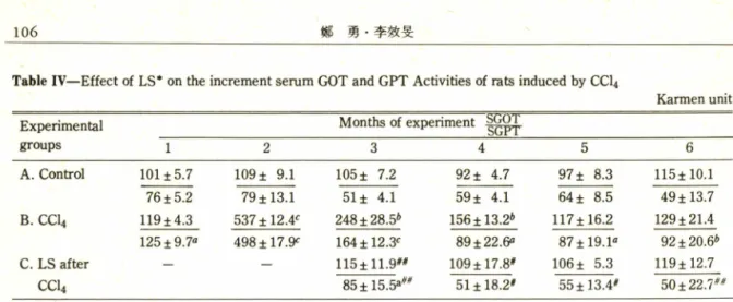 Table IV ᅳ Effect of LS* on the increment serum GOT and GPT Activities of rats induced by CCI 4 Karmen unit Experimental groups Months of experiment  盤 码 1 2 3 4 5 6 A