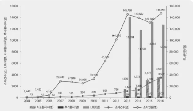 그림  6.  연도별  결핵역학조사건수,  조사인원,  지표환자수,  추가환자수  및  잠복결핵감염자수 주: 2004~2012년  자료(조경숙, 2017) 및  2013~2016년  자료(질병관리본부, 2017b)를  재구성함