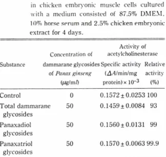 Table  II—The  effect  of dammarane  glycosides  of Panax 
