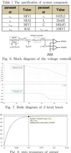 Table 1 The specification of system component paramet er Value parameter Value   50[V]   0.02[Ω]   10[A] L 2[mH]   38[V] C 100[uF]   8[A]     120[V]