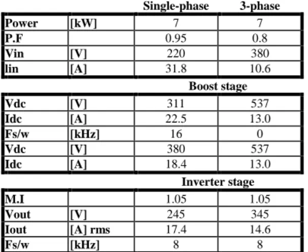 Table 1. Estimated operating condition of 7kW CAC with single phase input  Vin = 220Vac, and 3-phase input Vin = 380Vac 