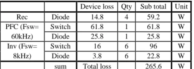 Table 3 provides the loss simulation results for 7kW CAC  with  3-phase  input.  A  simple  three  phase  rectifier  is  used  in  this  architecture
