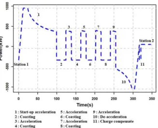 Fig  2  Battery and fuel-cell hybrid railroad propulsion system load profile