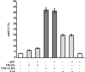 Fig. 1. Effect of APC on extrinsic pathway activated cell death.
