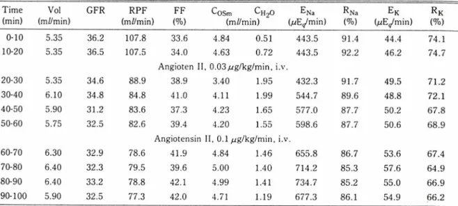 Table II ᅳ Effect of angiotensin II (0.03 ， 0.1 /ig/kg/min, i.v.) on renal function of dog Time (min) Vol (m//min) GFR RPF (m//min) FF (%) C()Sm (m//min) ENa (/iE./min) ^Na(%) E k (/iE^min) R k (%) 0-10 5.35 36.2 107.8 33.6 4.84 0.51 443.5 91.4 44.4 74.1 1