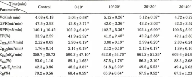 Table III 一 Effect of angiotensin  II (0.1 /^g/kg/min, i.v.) on  renal function of dog
