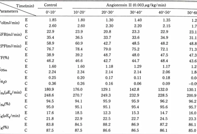 Table V 一 Effect of angiotensin  II (0.003 ug/kg/min) infused  into a renal artery on renal function of dog