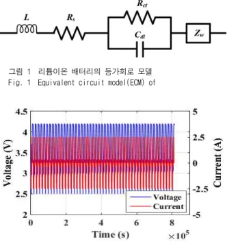그림 2 고온 환경에서의 장기 노화 시험 Fig. 2  Cycle life test at 60℃