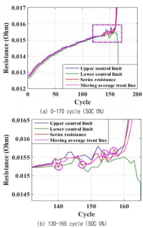 Fig. 4 Extraction of ECM parameter based EIS (SOC 0%)