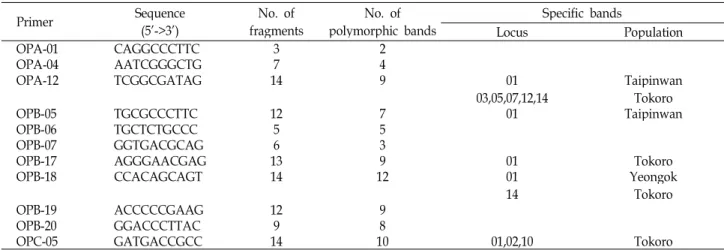 Table 2. Lists of decamer oligonucleotides utilized as primers, their sequences, and associated fragments amplified in P
