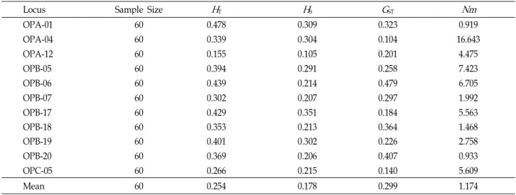 Table 4. Estimates of genetic diversity of P. yessoensis . Total genetic diversity ( H T ), genetic diversity within populations ( H S ), the proportion of total genetic diversity partitioned among populations ( G ST ), and gene flow ( Nm )
