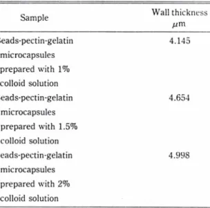 Table III一Time required to dissolve 50%, 75% and 95% 