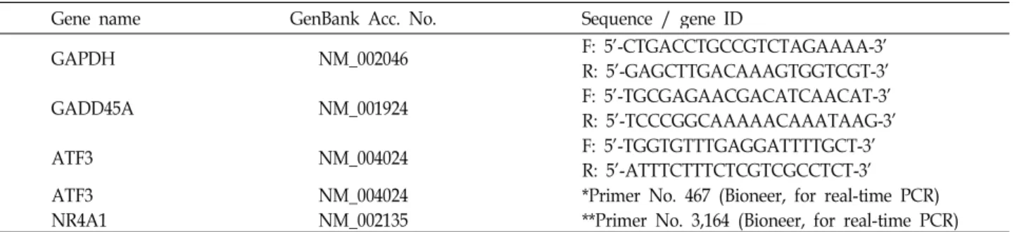 Table 1. Oligonucleotide primers used for PCR or quantitative real-time PCR