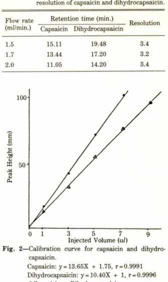 Table III —Effect of column temperature on the reten­