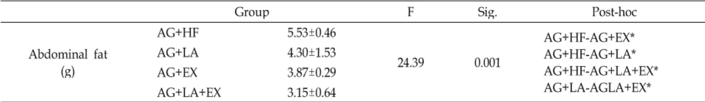 Fig. 1. Differences in the concentrations of abdominal fat mass.