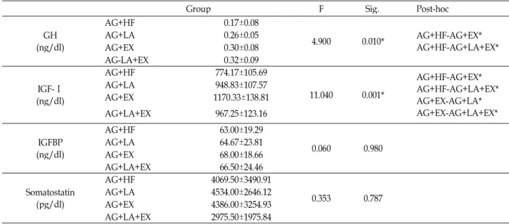 Table 3. GH-related factors