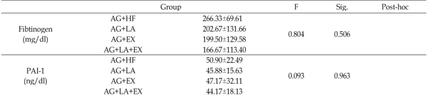 Table 4. Vascular inflammation factors