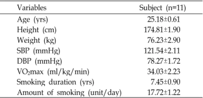 Table 1. Physical characteristics of subjects