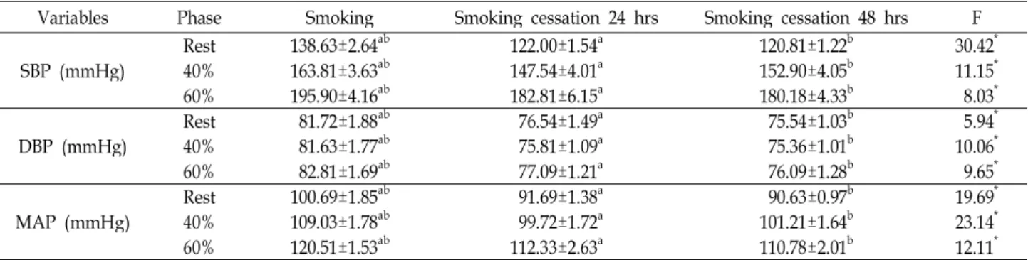 Table 2. The blood pressure response on right after smoking, after 24 hrs and 48 hrs smoking cessation