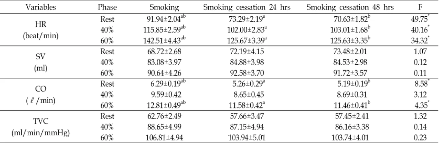 Table 3. The hemodynamic response on right after smoking, after 24 hrs and 48 hrs smoking cessation