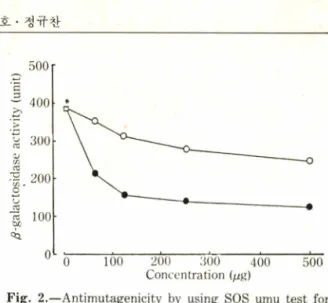 Fig.  1 .一Antimutagenicity  by  using  SOS  umu  test  for  spirostanol saponins against AF-2 in the absence  of S-9 mix.